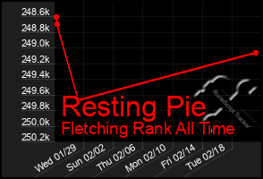 Total Graph of Resting Pie