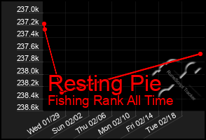 Total Graph of Resting Pie