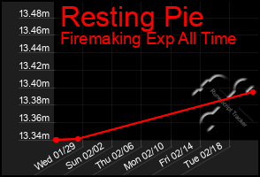 Total Graph of Resting Pie