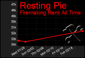 Total Graph of Resting Pie