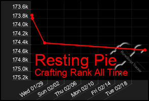 Total Graph of Resting Pie