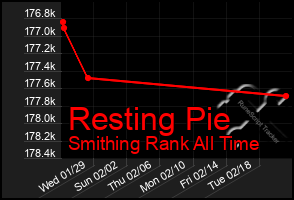 Total Graph of Resting Pie