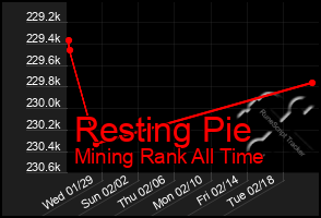 Total Graph of Resting Pie