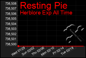 Total Graph of Resting Pie