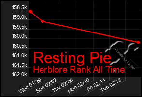 Total Graph of Resting Pie