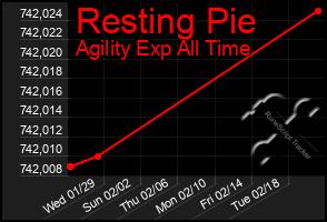 Total Graph of Resting Pie