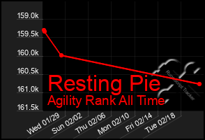 Total Graph of Resting Pie