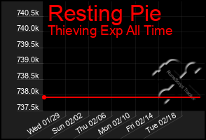 Total Graph of Resting Pie