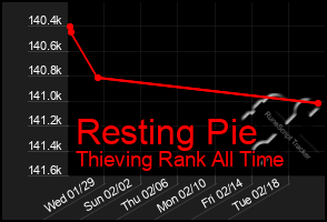 Total Graph of Resting Pie
