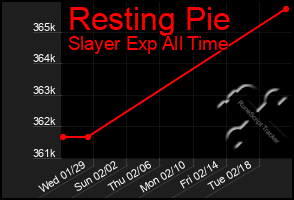 Total Graph of Resting Pie