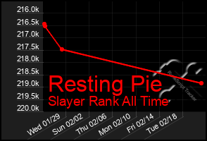 Total Graph of Resting Pie