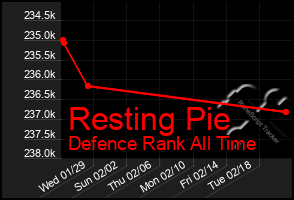 Total Graph of Resting Pie