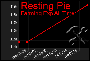 Total Graph of Resting Pie