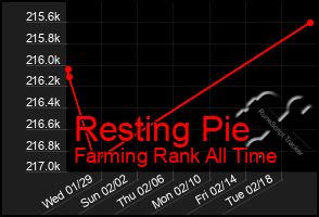 Total Graph of Resting Pie