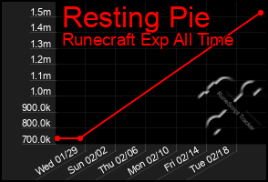 Total Graph of Resting Pie