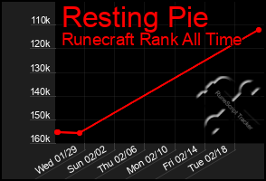 Total Graph of Resting Pie