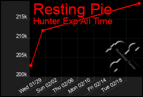 Total Graph of Resting Pie