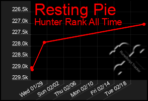 Total Graph of Resting Pie