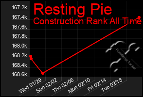 Total Graph of Resting Pie