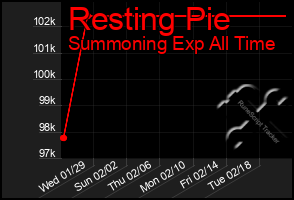 Total Graph of Resting Pie