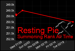 Total Graph of Resting Pie