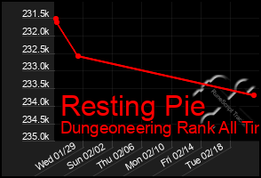Total Graph of Resting Pie