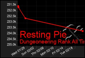 Total Graph of Resting Pie