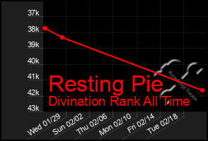 Total Graph of Resting Pie