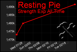 Total Graph of Resting Pie