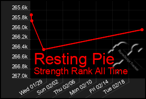 Total Graph of Resting Pie