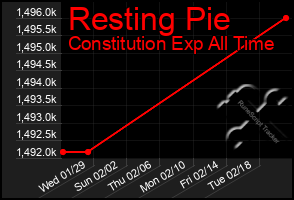 Total Graph of Resting Pie