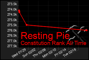 Total Graph of Resting Pie