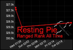 Total Graph of Resting Pie