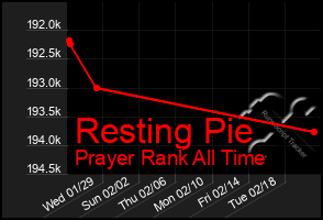 Total Graph of Resting Pie