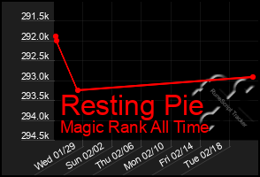 Total Graph of Resting Pie