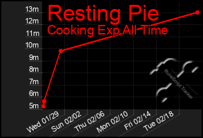 Total Graph of Resting Pie