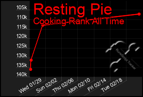 Total Graph of Resting Pie