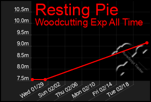 Total Graph of Resting Pie