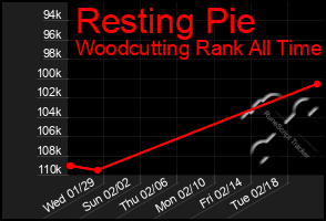 Total Graph of Resting Pie