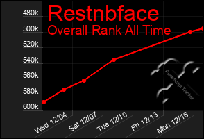 Total Graph of Restnbface