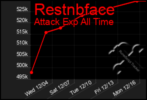 Total Graph of Restnbface