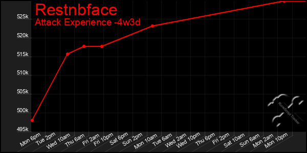 Last 31 Days Graph of Restnbface