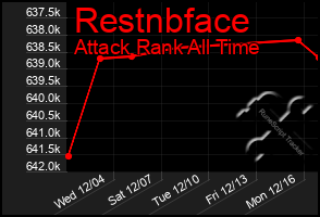 Total Graph of Restnbface