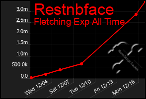 Total Graph of Restnbface