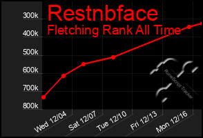 Total Graph of Restnbface