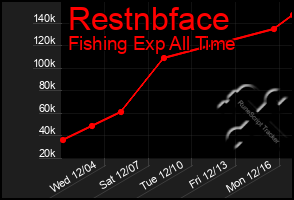 Total Graph of Restnbface