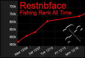 Total Graph of Restnbface