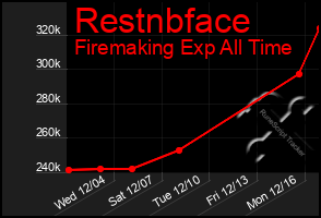 Total Graph of Restnbface