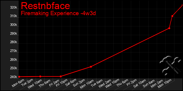 Last 31 Days Graph of Restnbface