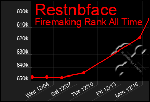 Total Graph of Restnbface